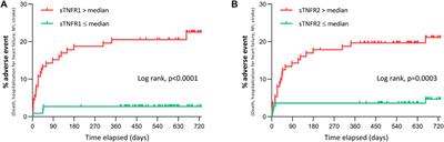 Serum Soluble Tumor Necrosis Factor Receptors 1 and 2 Are Early Prognosis Markers After ST-Segment Elevation Myocardial Infarction